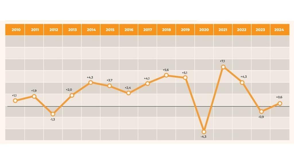 Economia Ungariei nu chiar atat de grozava